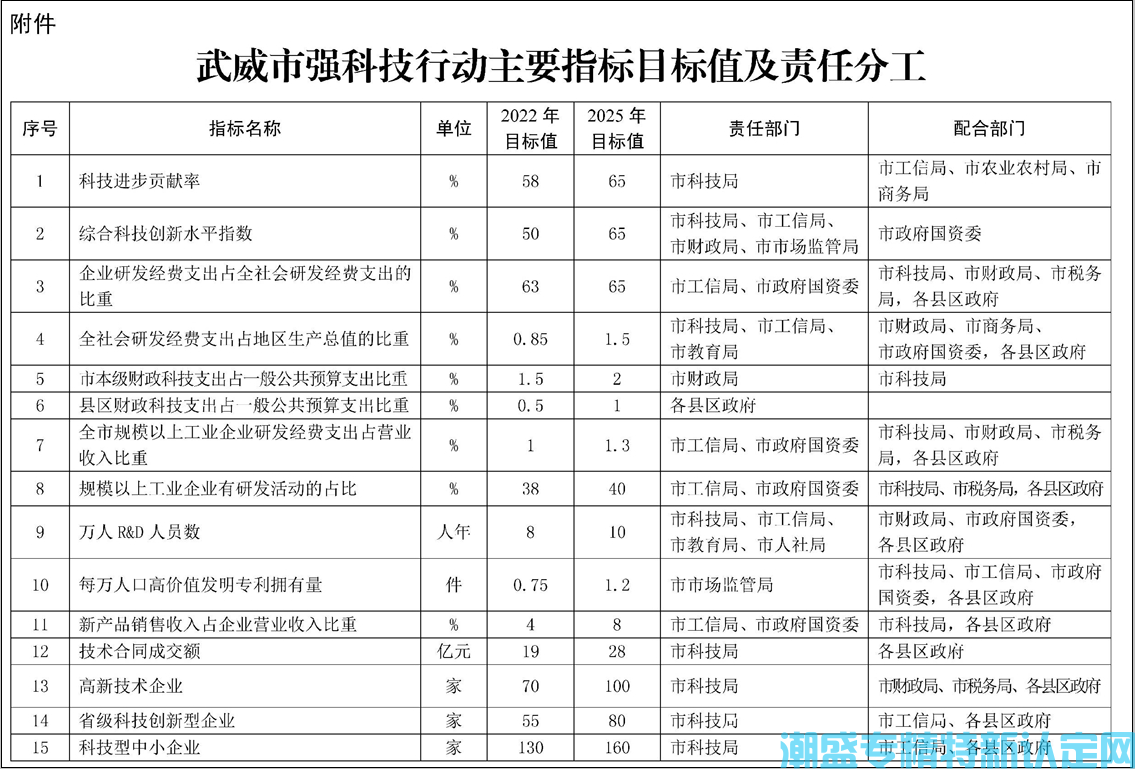 武威市"专精特新"奖励政策：武威市强科技行动实施方案（2022—2025年）