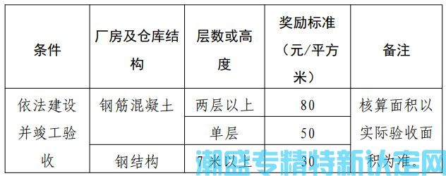 湛江市廉江市高新区"专精特新"奖励政策：湛江廉江高新技术产业开发区促进产业高质量发展的若干政策意见